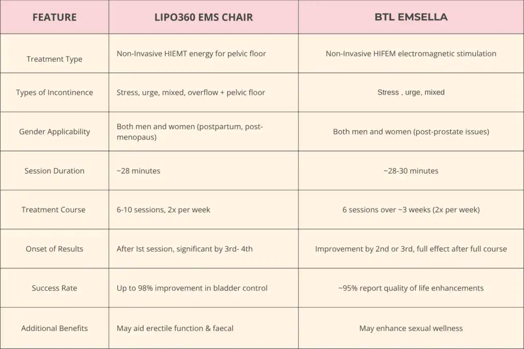 Table to show benefits of Lipo 360 for urinary incontinence Sunbury 