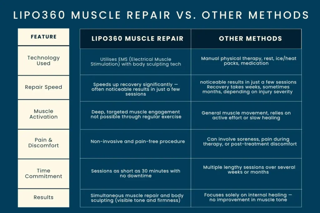Revolutionising Muscle Repair: The Power of LIPO360 Body Sculpt Post-Injury 6 Key differences between LIPO360 Muscle Repair Sunbury and other Muscle Repair Methods including features